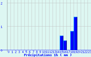 Diagramme des prcipitations pour Breuvannes (52)