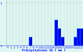 Diagramme des prcipitations pour Guillonville 2 (28)