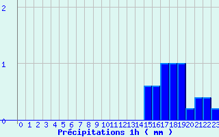 Diagramme des prcipitations pour Breuil-le-Vert (60)