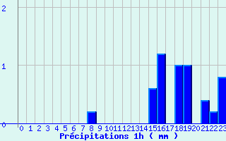 Diagramme des prcipitations pour Englesqueville-la-Perce (14)