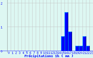 Diagramme des prcipitations pour ole Viabon (28)