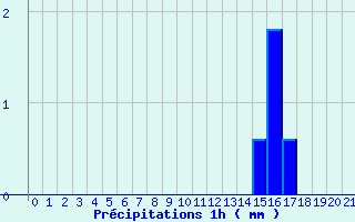 Diagramme des prcipitations pour Sancoins (18)