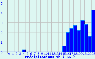 Diagramme des prcipitations pour Pougne-Hrisson (79)