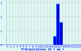 Diagramme des prcipitations pour Chomelix (43)