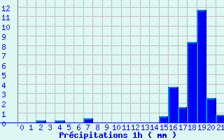 Diagramme des prcipitations pour Les Carroz (74)