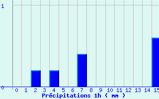 Diagramme des prcipitations pour Les Carroz (74)