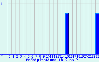 Diagramme des prcipitations pour Berthemont-les-Bains (06)