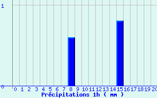 Diagramme des prcipitations pour Palinges (71)