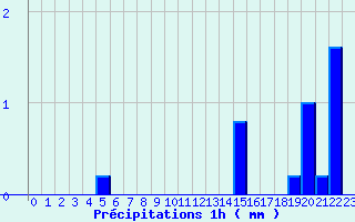 Diagramme des prcipitations pour Lavoute-Chilhac (43)