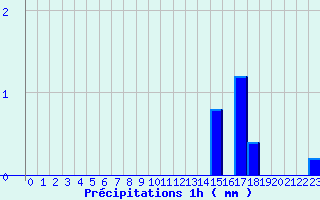 Diagramme des prcipitations pour Villegusien (52)