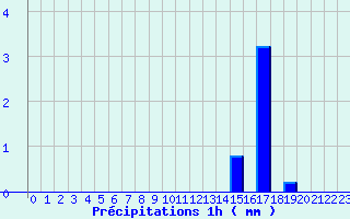 Diagramme des prcipitations pour Issanlas - Peyrebeille (07)