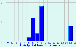 Diagramme des prcipitations pour Bras-Pistolet (974)