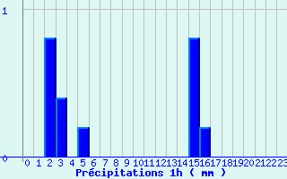 Diagramme des prcipitations pour Bordeaux-Paulin (33)