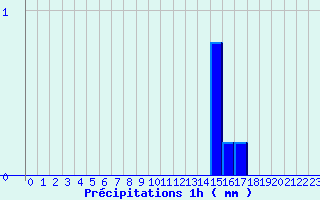 Diagramme des prcipitations pour Paris - Jardin du Luxembourg (75)