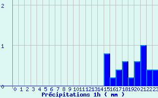 Diagramme des prcipitations pour Vendeuvre-Sur-Barse (10)