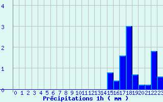 Diagramme des prcipitations pour Fclaz (73)