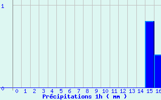 Diagramme des prcipitations pour Allos (04)