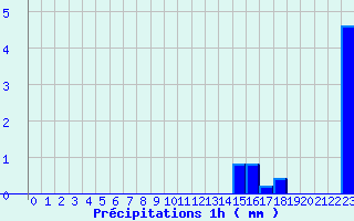 Diagramme des prcipitations pour Bras-sur-Meuse (55)