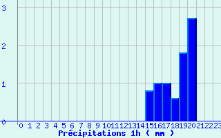 Diagramme des prcipitations pour Chtellerault (86)