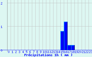 Diagramme des prcipitations pour Paris - Lariboisire (75)