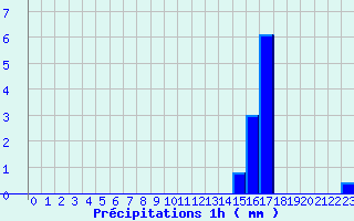 Diagramme des prcipitations pour Fontaines (89)