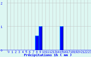 Diagramme des prcipitations pour Randan (63)