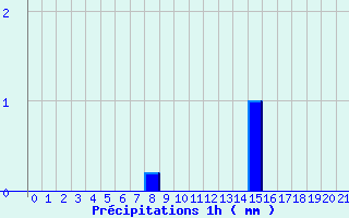 Diagramme des prcipitations pour Coray (29)