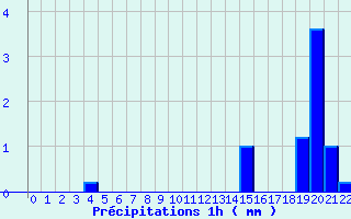 Diagramme des prcipitations pour Chasnay (58)