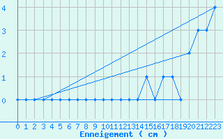 Courbe de la hauteur de neige pour Saint Nicolas des Biefs (03)