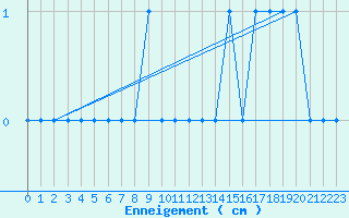 Courbe de la hauteur de neige pour Marcenat (15)