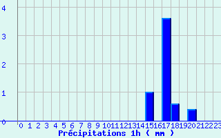 Diagramme des prcipitations pour Fontaines (89)