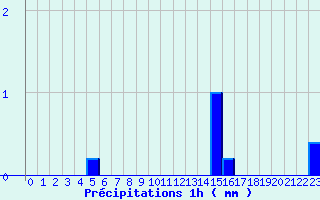 Diagramme des prcipitations pour Saint-Lon (03)