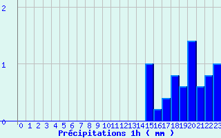 Diagramme des prcipitations pour Cordes (81)