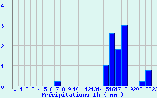Diagramme des prcipitations pour Chichilianne (38)