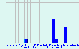 Diagramme des prcipitations pour Saint-Fraimbault (61)