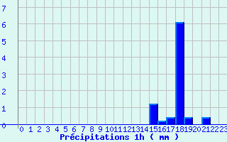 Diagramme des prcipitations pour Villefort (48)