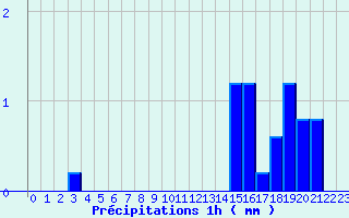 Diagramme des prcipitations pour Saint-Sorlin-en-Valloire (26)