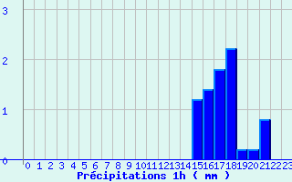 Diagramme des prcipitations pour Accous (64)