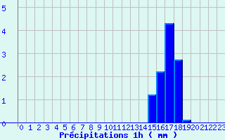 Diagramme des prcipitations pour Chateauneuf-de-Randon (48)