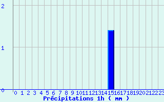 Diagramme des prcipitations pour Serre-Nerpol (38)