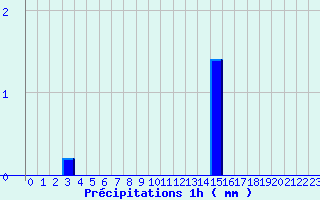 Diagramme des prcipitations pour Tiranges (43)