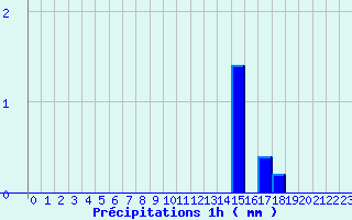 Diagramme des prcipitations pour Arcalis (And)