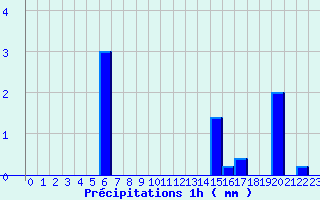 Diagramme des prcipitations pour Diou (03)