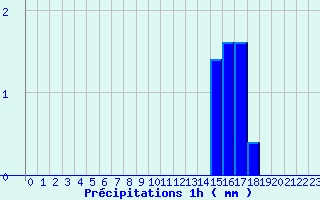 Diagramme des prcipitations pour Baudemont (71)