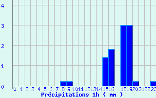 Diagramme des prcipitations pour Bricquebec (50)