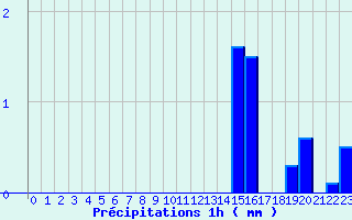 Diagramme des prcipitations pour Lavaldens (38)