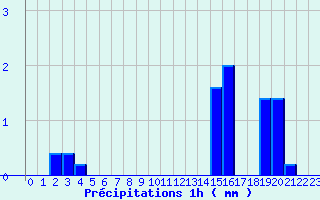 Diagramme des prcipitations pour Lagor (64)