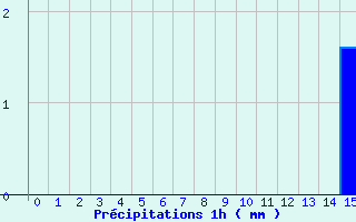 Diagramme des prcipitations pour Jumieges (76)