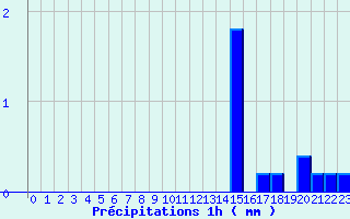 Diagramme des prcipitations pour Chteauvillain (52)