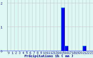 Diagramme des prcipitations pour B (28)